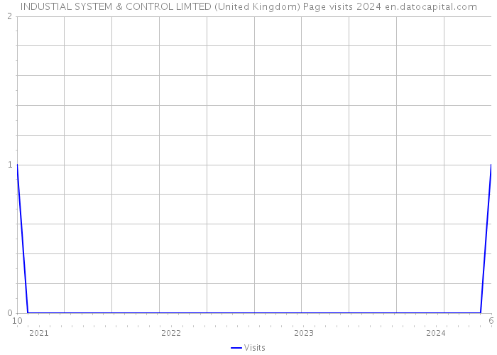 INDUSTIAL SYSTEM & CONTROL LIMTED (United Kingdom) Page visits 2024 