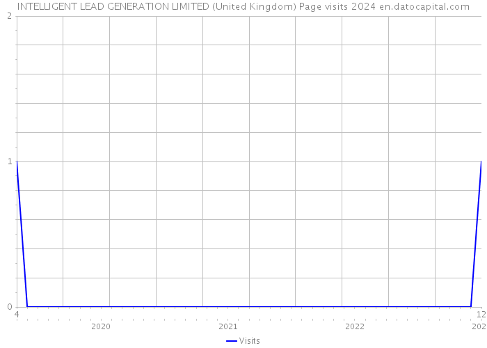 INTELLIGENT LEAD GENERATION LIMITED (United Kingdom) Page visits 2024 