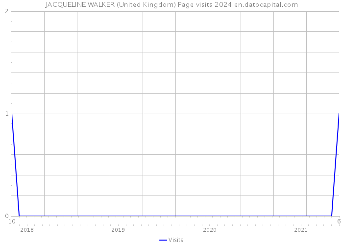 JACQUELINE WALKER (United Kingdom) Page visits 2024 