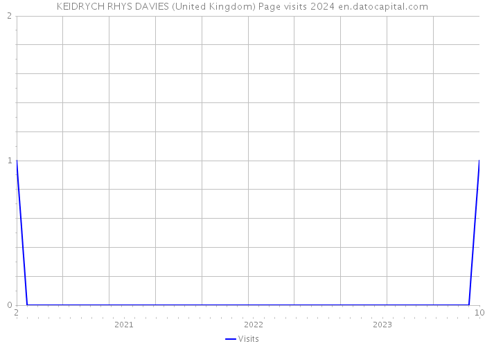 KEIDRYCH RHYS DAVIES (United Kingdom) Page visits 2024 