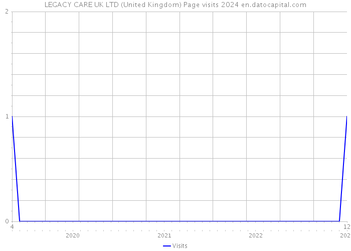 LEGACY CARE UK LTD (United Kingdom) Page visits 2024 