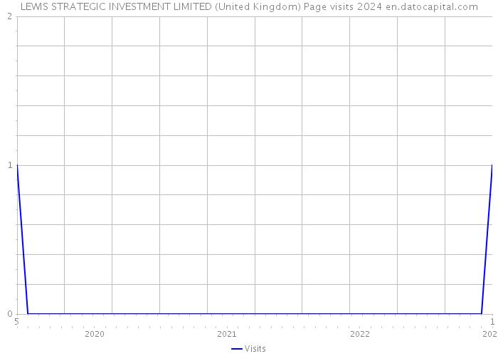 LEWIS STRATEGIC INVESTMENT LIMITED (United Kingdom) Page visits 2024 