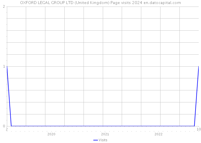 OXFORD LEGAL GROUP LTD (United Kingdom) Page visits 2024 