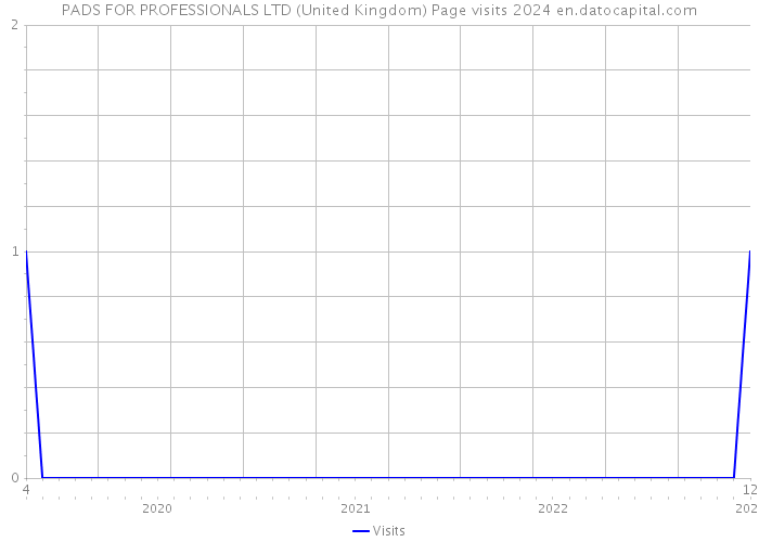 PADS FOR PROFESSIONALS LTD (United Kingdom) Page visits 2024 
