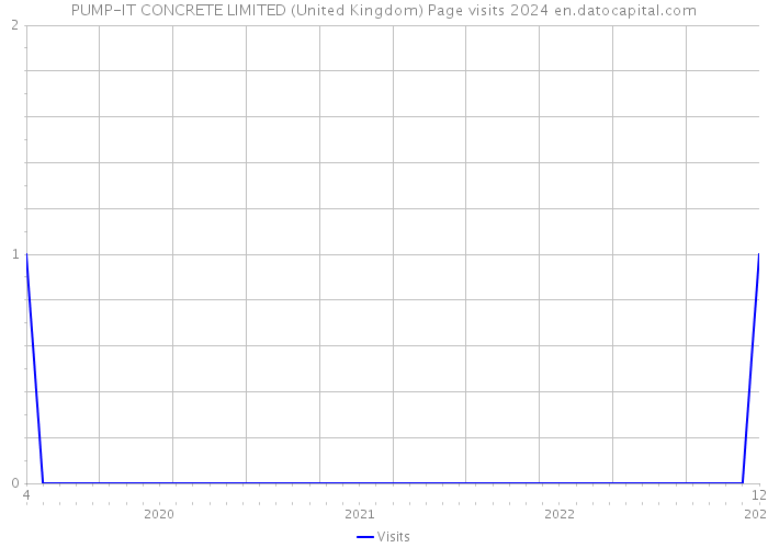 PUMP-IT CONCRETE LIMITED (United Kingdom) Page visits 2024 