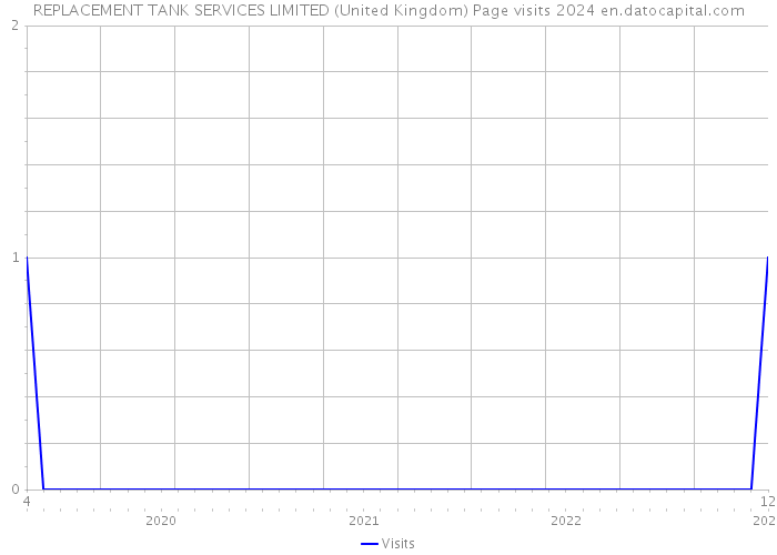 REPLACEMENT TANK SERVICES LIMITED (United Kingdom) Page visits 2024 