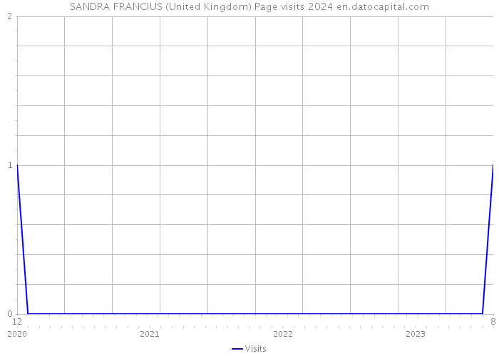 SANDRA FRANCIUS (United Kingdom) Page visits 2024 