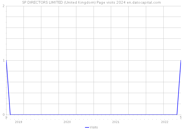 SP DIRECTORS LIMITED (United Kingdom) Page visits 2024 