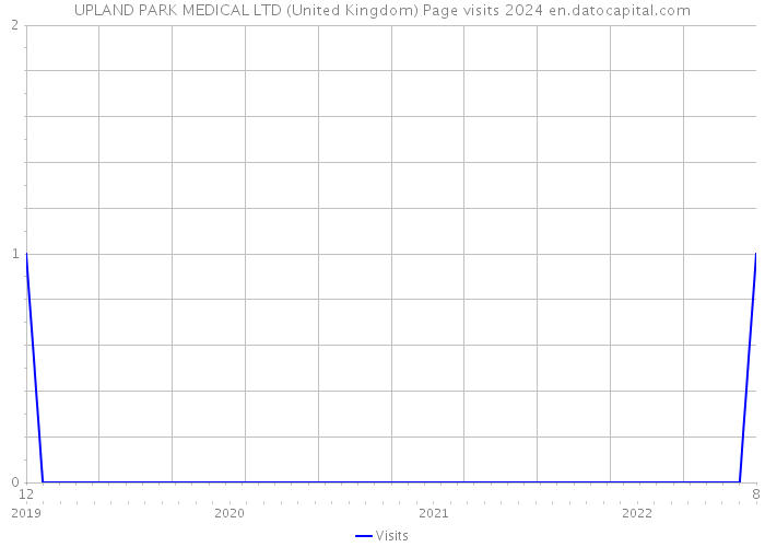 UPLAND PARK MEDICAL LTD (United Kingdom) Page visits 2024 