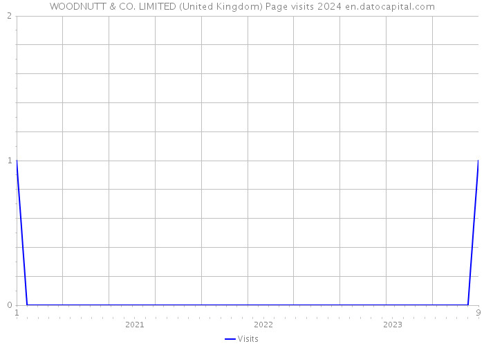 WOODNUTT & CO. LIMITED (United Kingdom) Page visits 2024 