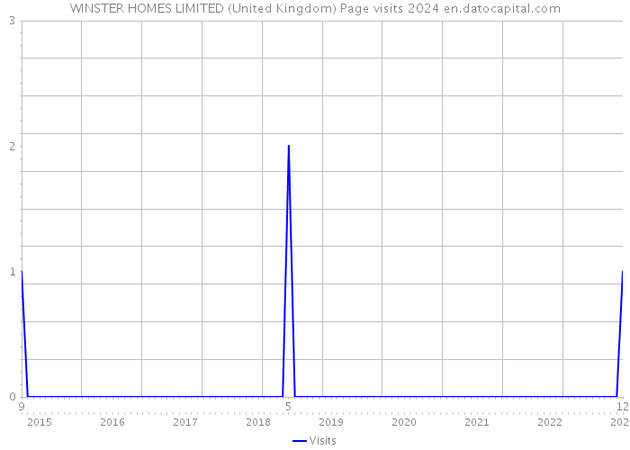 WINSTER HOMES LIMITED (United Kingdom) Page visits 2024 