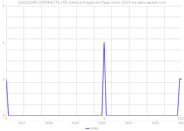 GLASGOW CONTRACTS LTD (United Kingdom) Page visits 2024 