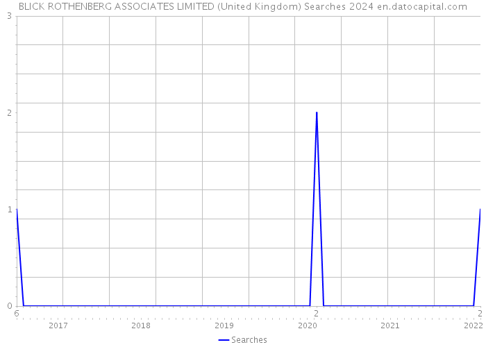 BLICK ROTHENBERG ASSOCIATES LIMITED (United Kingdom) Searches 2024 
