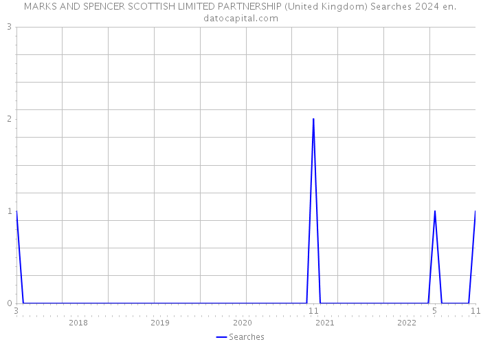MARKS AND SPENCER SCOTTISH LIMITED PARTNERSHIP (United Kingdom) Searches 2024 