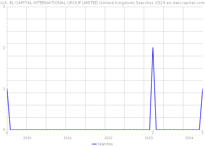 U.K. EL CAPITAL INTERNATIONAL GROUP LIMITED (United Kingdom) Searches 2024 