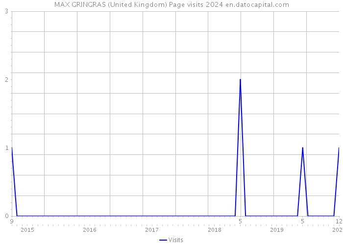 MAX GRINGRAS (United Kingdom) Page visits 2024 