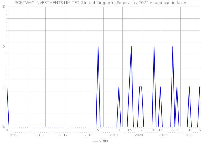 PORTWAY INVESTMENTS LIMITED (United Kingdom) Page visits 2024 