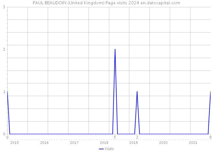 PAUL BEAUDOIN (United Kingdom) Page visits 2024 