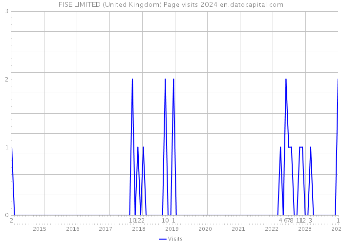 FISE LIMITED (United Kingdom) Page visits 2024 