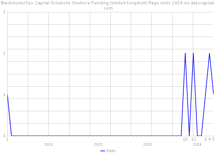 Blackstone/Gso Capital Solutions Onshore Funding (United Kingdom) Page visits 2024 