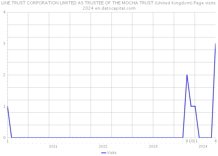 LINE TRUST CORPORATION LIMITED AS TRUSTEE OF THE MOCHA TRUST (United Kingdom) Page visits 2024 
