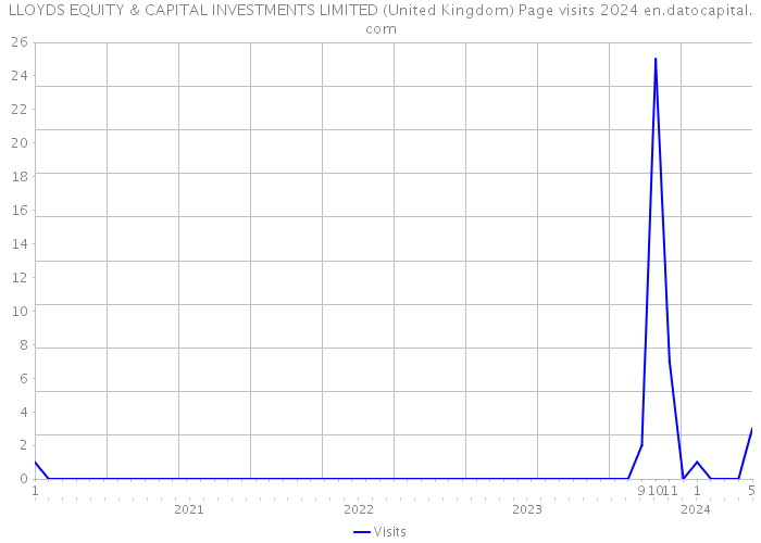 LLOYDS EQUITY & CAPITAL INVESTMENTS LIMITED (United Kingdom) Page visits 2024 