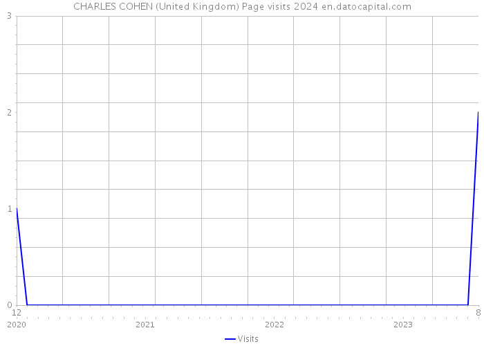 CHARLES COHEN (United Kingdom) Page visits 2024 