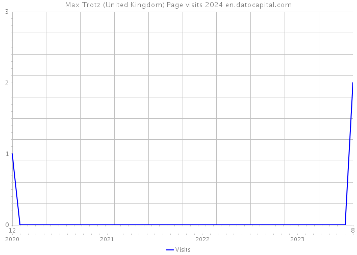Max Trotz (United Kingdom) Page visits 2024 