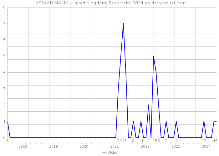 LASSAAD MAKNI (United Kingdom) Page visits 2024 