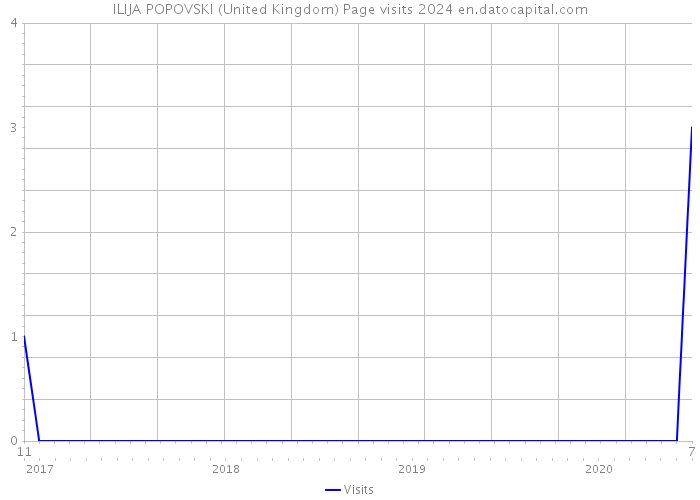 ILIJA POPOVSKI (United Kingdom) Page visits 2024 