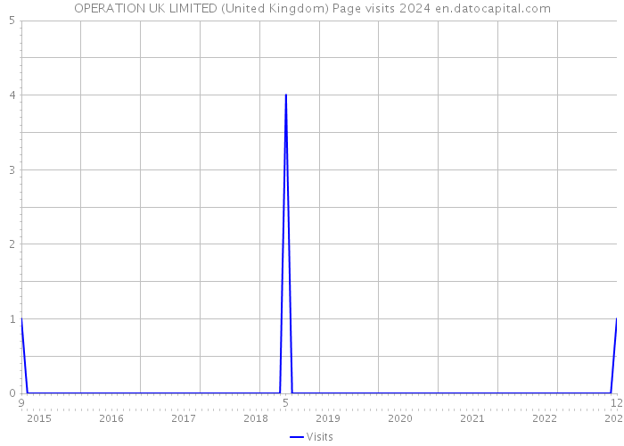 OPERATION UK LIMITED (United Kingdom) Page visits 2024 