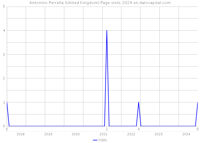 Antonino Perrella (United Kingdom) Page visits 2024 