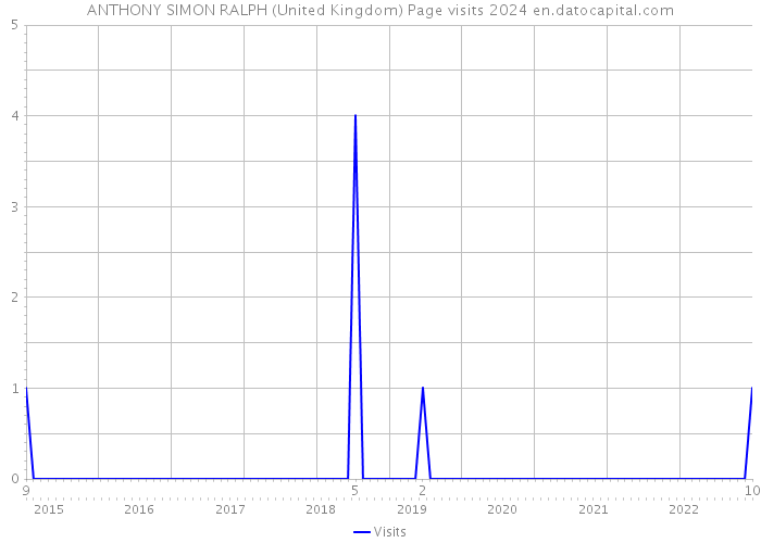 ANTHONY SIMON RALPH (United Kingdom) Page visits 2024 