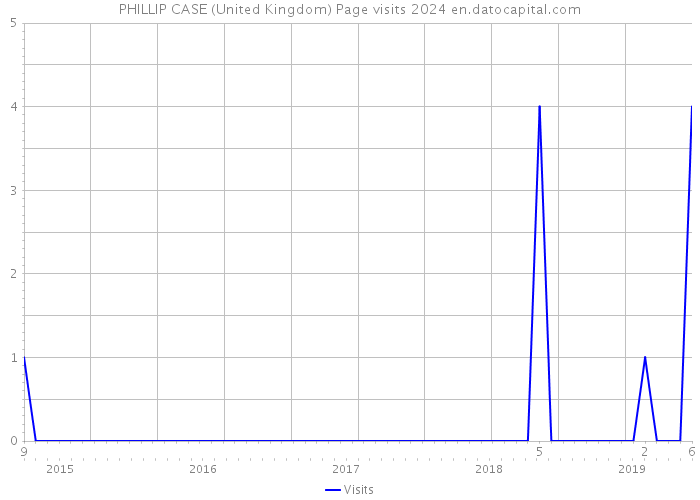 PHILLIP CASE (United Kingdom) Page visits 2024 