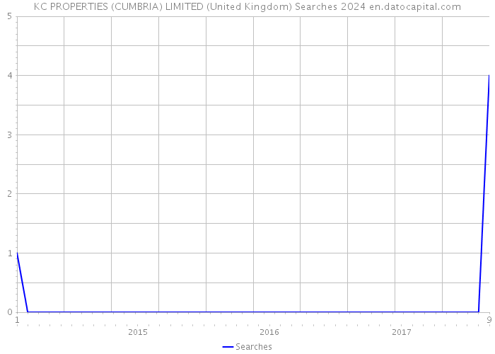 KC PROPERTIES (CUMBRIA) LIMITED (United Kingdom) Searches 2024 