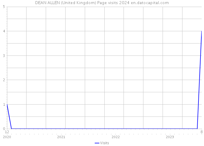 DEAN ALLEN (United Kingdom) Page visits 2024 