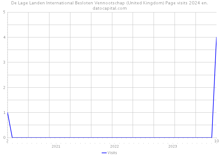 De Lage Landen International Besloten Vennootschap (United Kingdom) Page visits 2024 