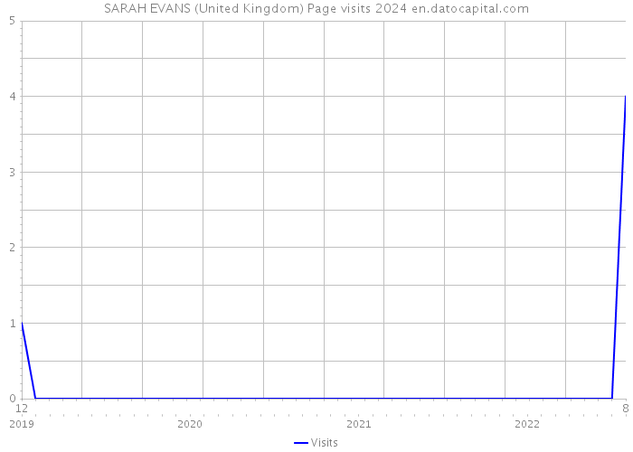 SARAH EVANS (United Kingdom) Page visits 2024 
