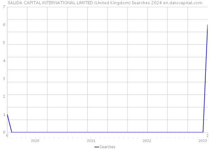 SALIDA CAPITAL INTERNATIONAL LIMITED (United Kingdom) Searches 2024 