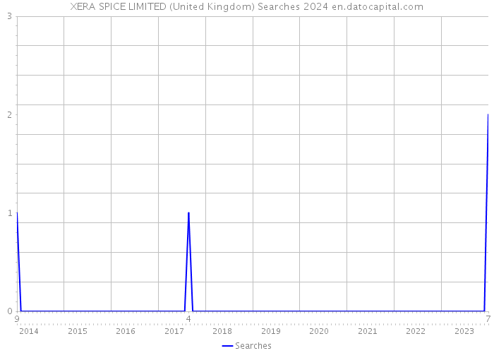 XERA SPICE LIMITED (United Kingdom) Searches 2024 