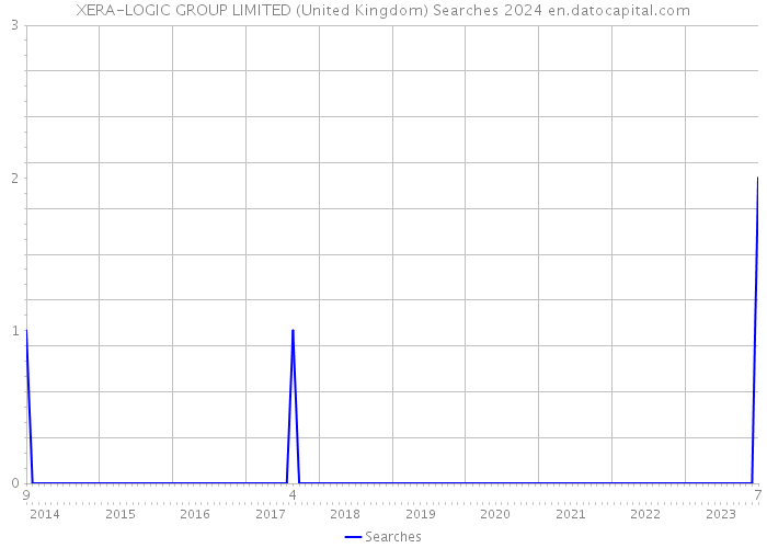 XERA-LOGIC GROUP LIMITED (United Kingdom) Searches 2024 