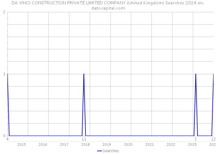 DA VINCI CONSTRUCTION PRIVATE LIMITED COMPANY (United Kingdom) Searches 2024 