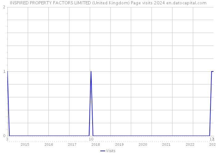 INSPIRED PROPERTY FACTORS LIMITED (United Kingdom) Page visits 2024 
