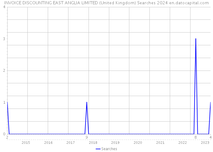 INVOICE DISCOUNTING EAST ANGLIA LIMITED (United Kingdom) Searches 2024 