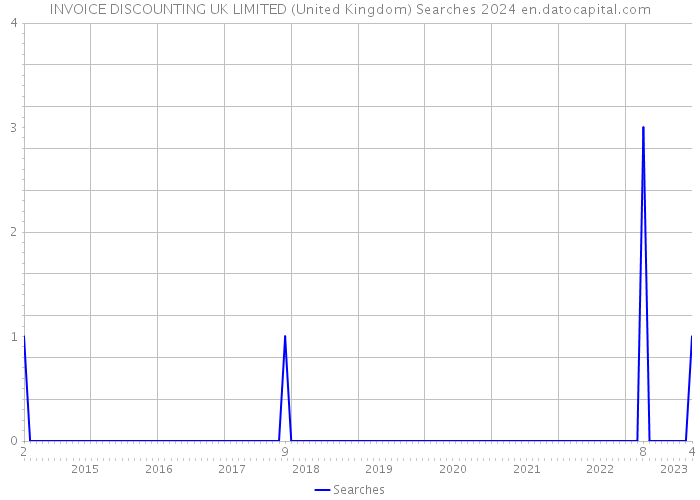 INVOICE DISCOUNTING UK LIMITED (United Kingdom) Searches 2024 