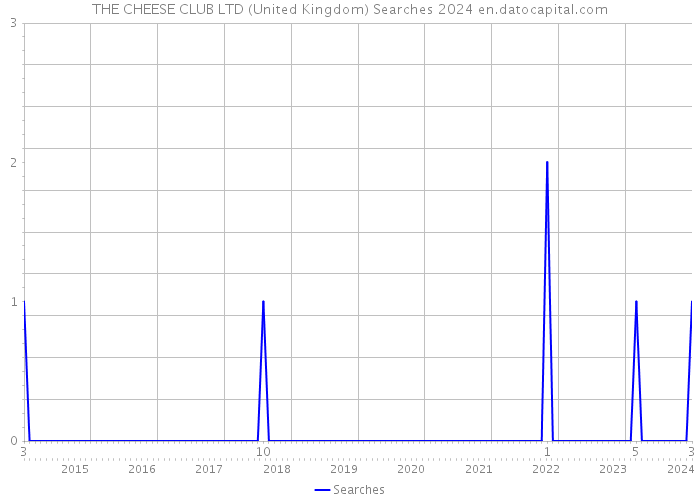 THE CHEESE CLUB LTD (United Kingdom) Searches 2024 