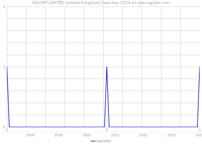 INCORP LIMITED (United Kingdom) Searches 2024 