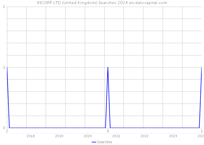 INCORP LTD (United Kingdom) Searches 2024 
