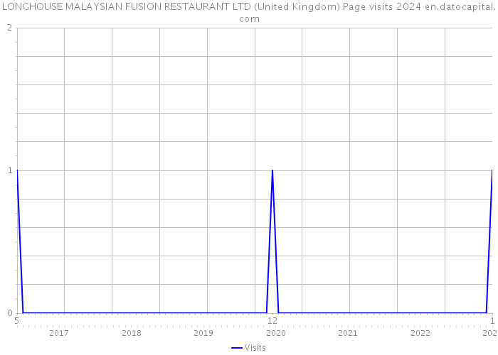 LONGHOUSE MALAYSIAN FUSION RESTAURANT LTD (United Kingdom) Page visits 2024 