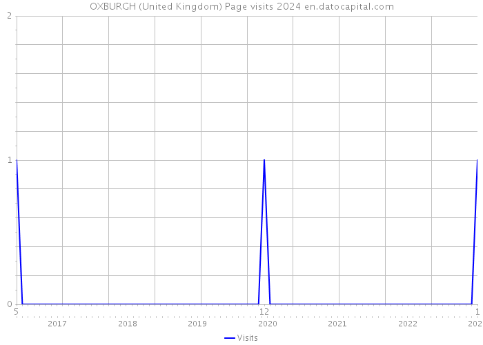 OXBURGH (United Kingdom) Page visits 2024 